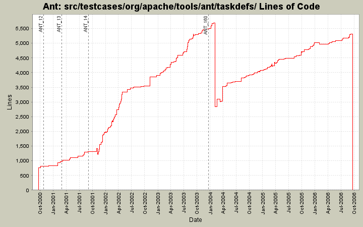 src/testcases/org/apache/tools/ant/taskdefs/ Lines of Code