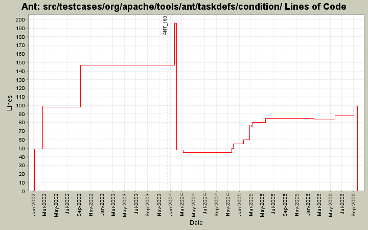 src/testcases/org/apache/tools/ant/taskdefs/condition/ Lines of Code