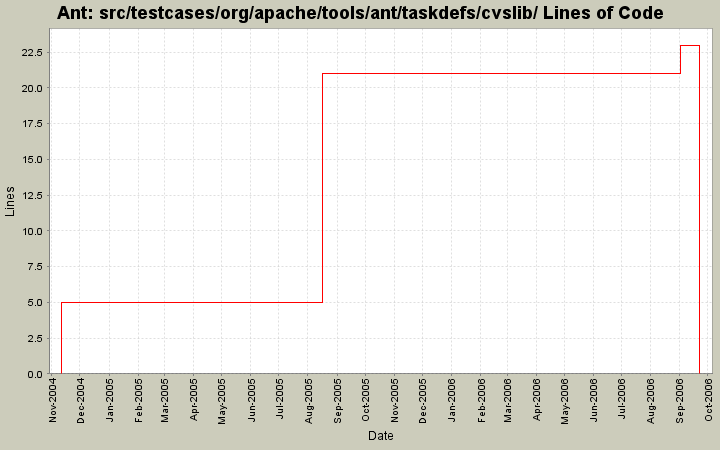 src/testcases/org/apache/tools/ant/taskdefs/cvslib/ Lines of Code