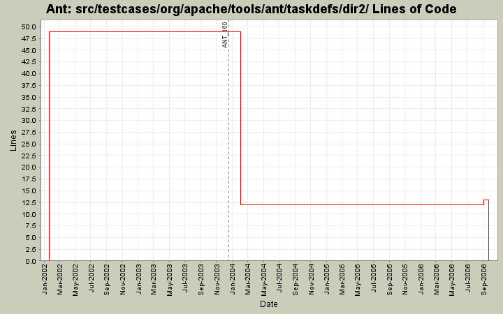 src/testcases/org/apache/tools/ant/taskdefs/dir2/ Lines of Code