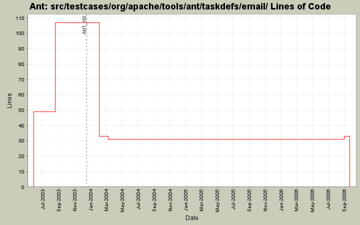 src/testcases/org/apache/tools/ant/taskdefs/email/ Lines of Code