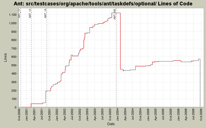 src/testcases/org/apache/tools/ant/taskdefs/optional/ Lines of Code