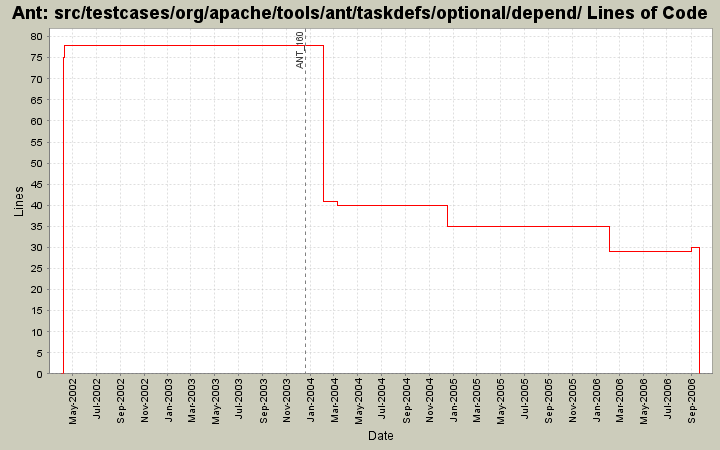 src/testcases/org/apache/tools/ant/taskdefs/optional/depend/ Lines of Code