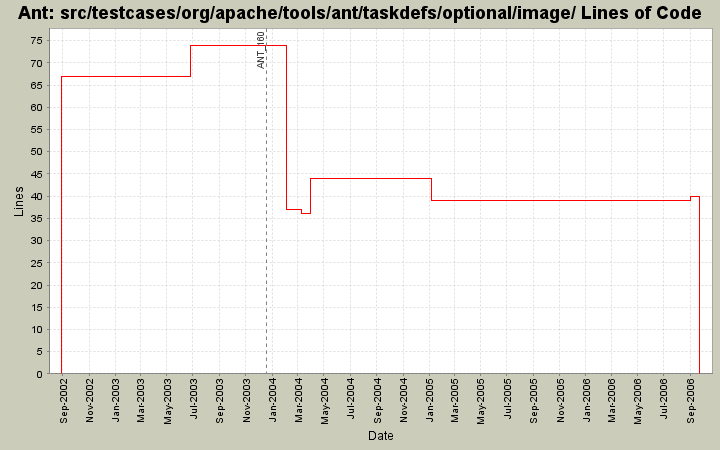 src/testcases/org/apache/tools/ant/taskdefs/optional/image/ Lines of Code