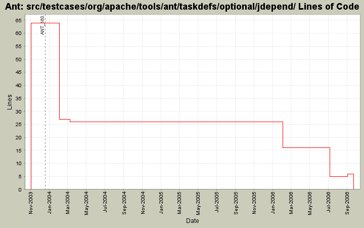 src/testcases/org/apache/tools/ant/taskdefs/optional/jdepend/ Lines of Code