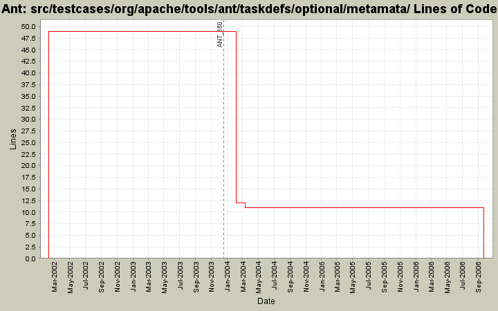 src/testcases/org/apache/tools/ant/taskdefs/optional/metamata/ Lines of Code