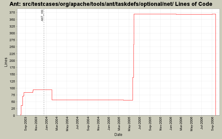 src/testcases/org/apache/tools/ant/taskdefs/optional/net/ Lines of Code