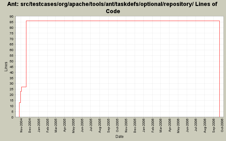 src/testcases/org/apache/tools/ant/taskdefs/optional/repository/ Lines of Code