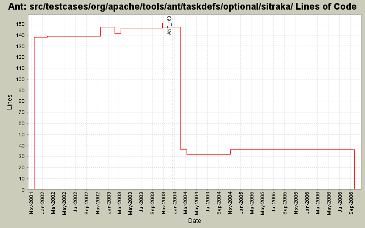 src/testcases/org/apache/tools/ant/taskdefs/optional/sitraka/ Lines of Code