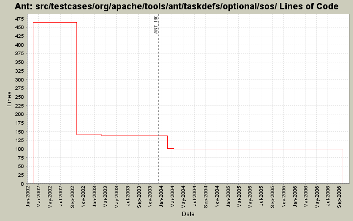 src/testcases/org/apache/tools/ant/taskdefs/optional/sos/ Lines of Code