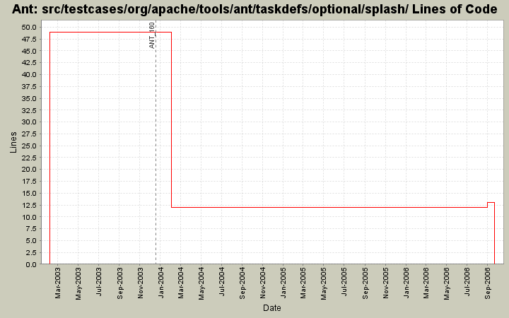 src/testcases/org/apache/tools/ant/taskdefs/optional/splash/ Lines of Code