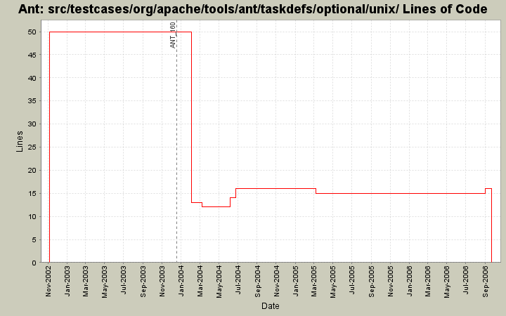 src/testcases/org/apache/tools/ant/taskdefs/optional/unix/ Lines of Code