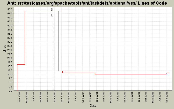 src/testcases/org/apache/tools/ant/taskdefs/optional/vss/ Lines of Code