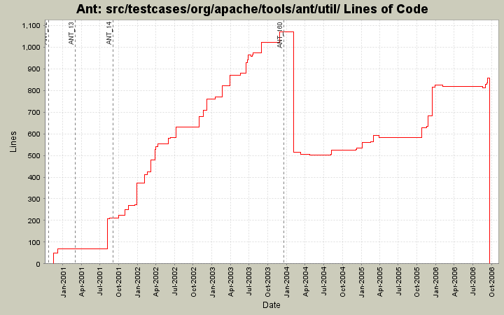 src/testcases/org/apache/tools/ant/util/ Lines of Code
