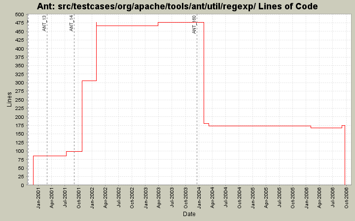 src/testcases/org/apache/tools/ant/util/regexp/ Lines of Code