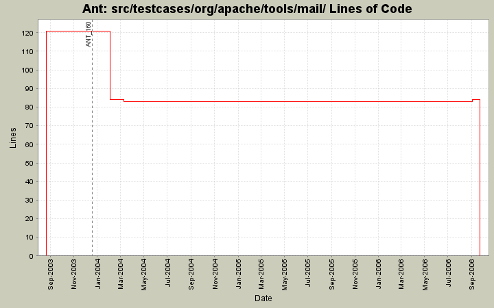 src/testcases/org/apache/tools/mail/ Lines of Code