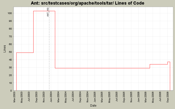 src/testcases/org/apache/tools/tar/ Lines of Code