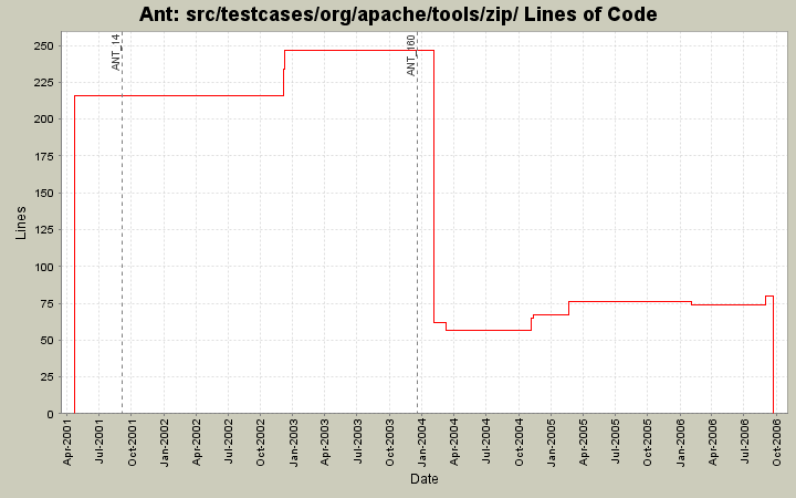 src/testcases/org/apache/tools/zip/ Lines of Code