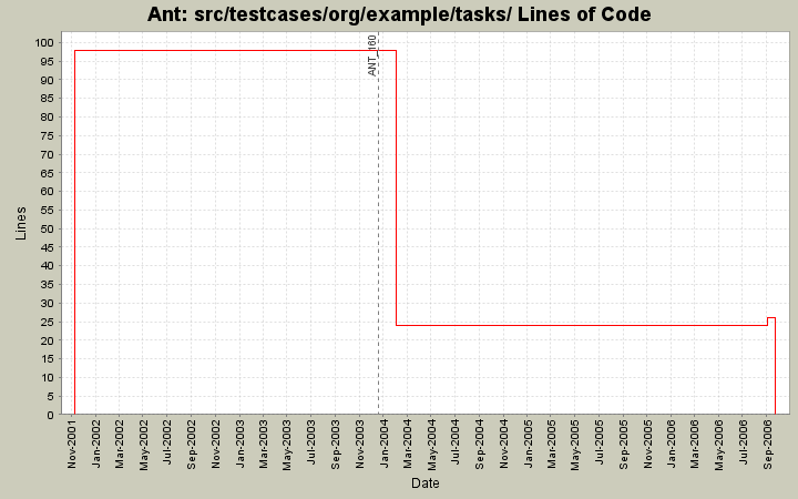 src/testcases/org/example/tasks/ Lines of Code