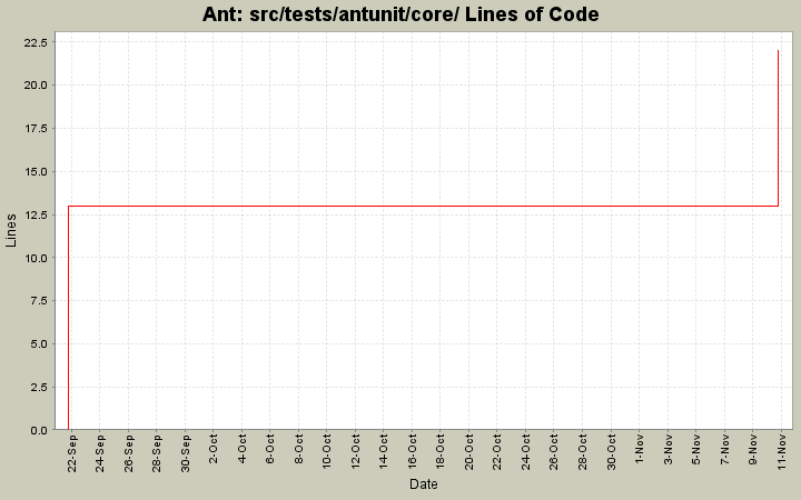 src/tests/antunit/core/ Lines of Code