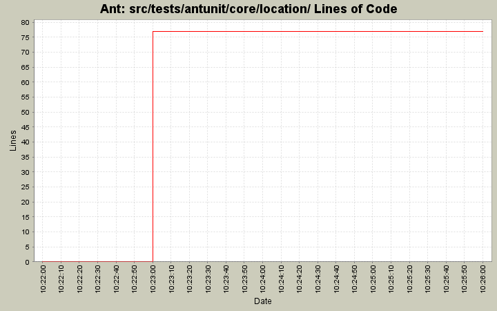 src/tests/antunit/core/location/ Lines of Code