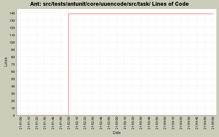 src/tests/antunit/core/uuencode/src/task/ Lines of Code