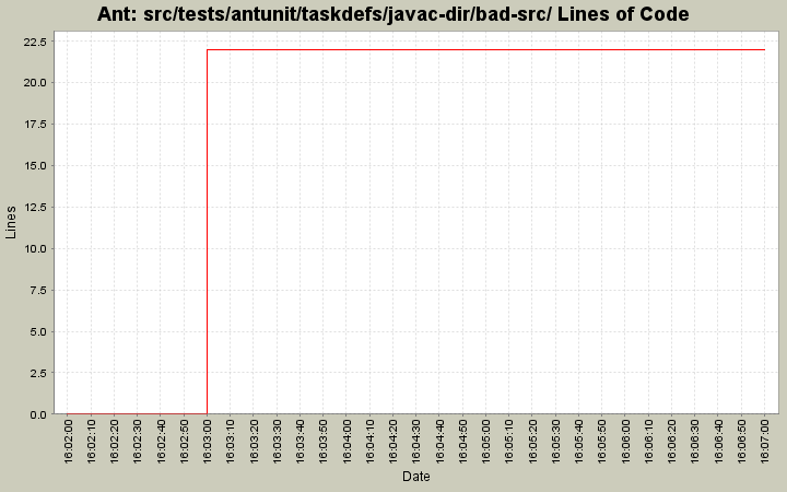 src/tests/antunit/taskdefs/javac-dir/bad-src/ Lines of Code