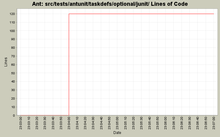 src/tests/antunit/taskdefs/optional/junit/ Lines of Code