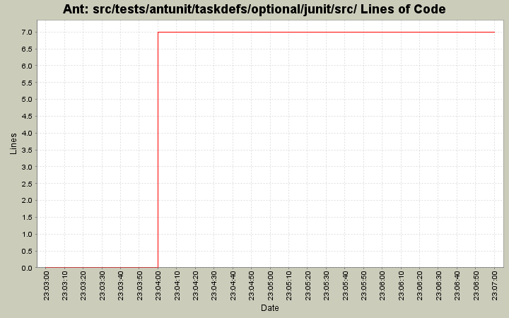 src/tests/antunit/taskdefs/optional/junit/src/ Lines of Code