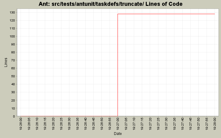 src/tests/antunit/taskdefs/truncate/ Lines of Code
