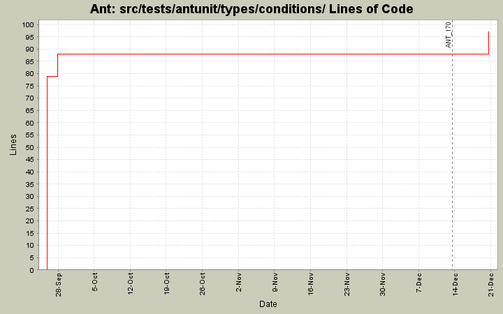 src/tests/antunit/types/conditions/ Lines of Code