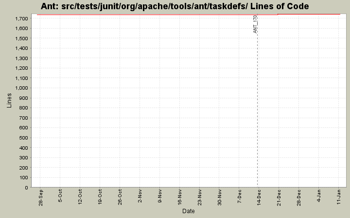 src/tests/junit/org/apache/tools/ant/taskdefs/ Lines of Code