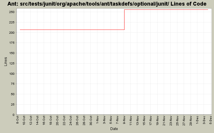 src/tests/junit/org/apache/tools/ant/taskdefs/optional/junit/ Lines of Code