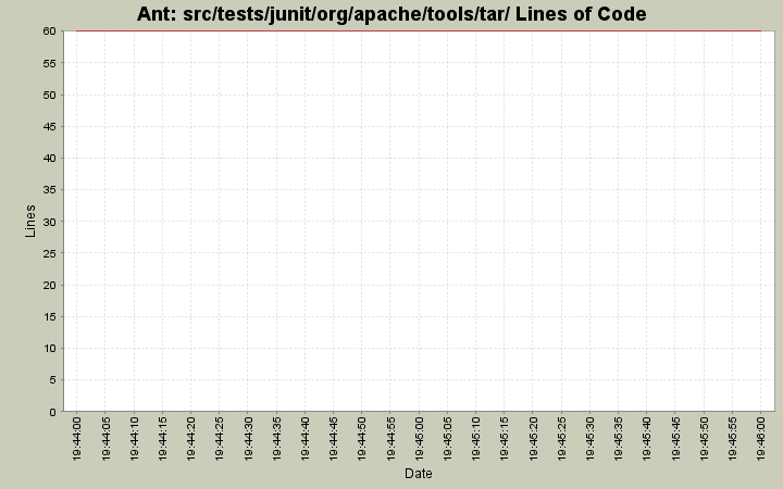 src/tests/junit/org/apache/tools/tar/ Lines of Code