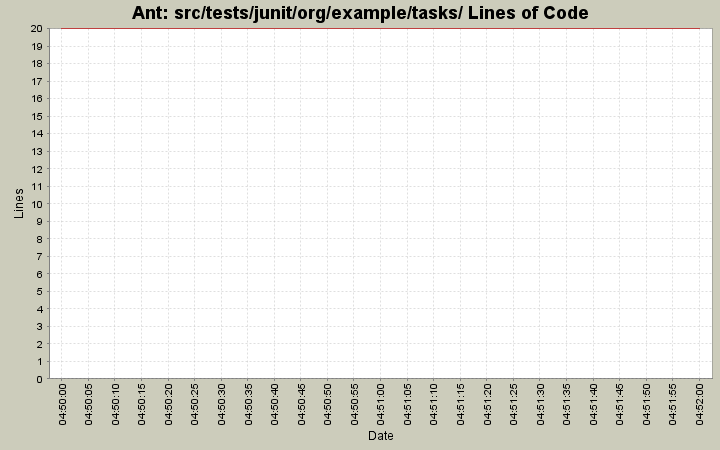 src/tests/junit/org/example/tasks/ Lines of Code