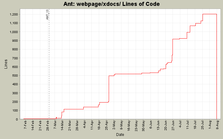 webpage/xdocs/ Lines of Code