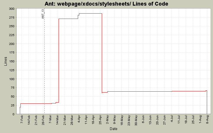 webpage/xdocs/stylesheets/ Lines of Code