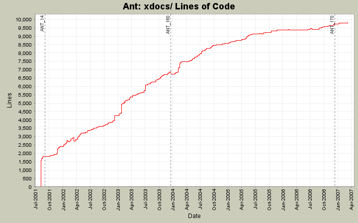 xdocs/ Lines of Code