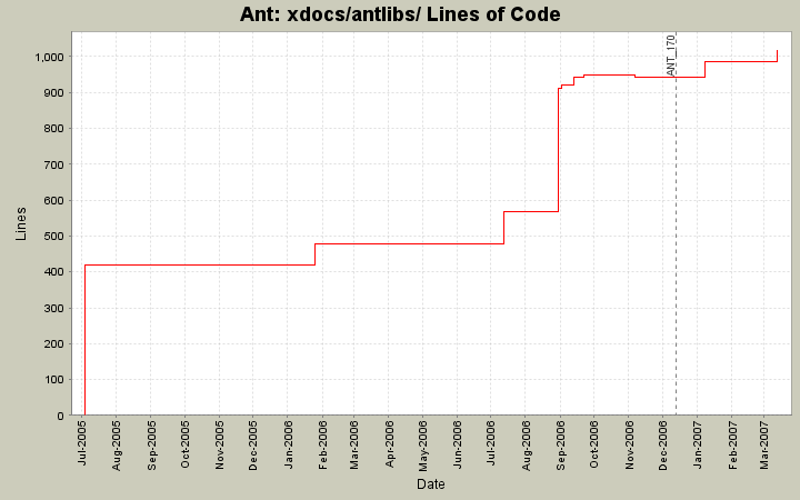 xdocs/antlibs/ Lines of Code