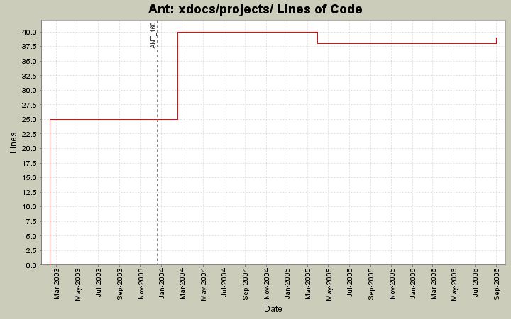 xdocs/projects/ Lines of Code