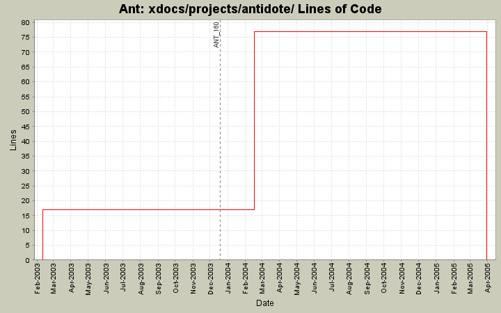xdocs/projects/antidote/ Lines of Code