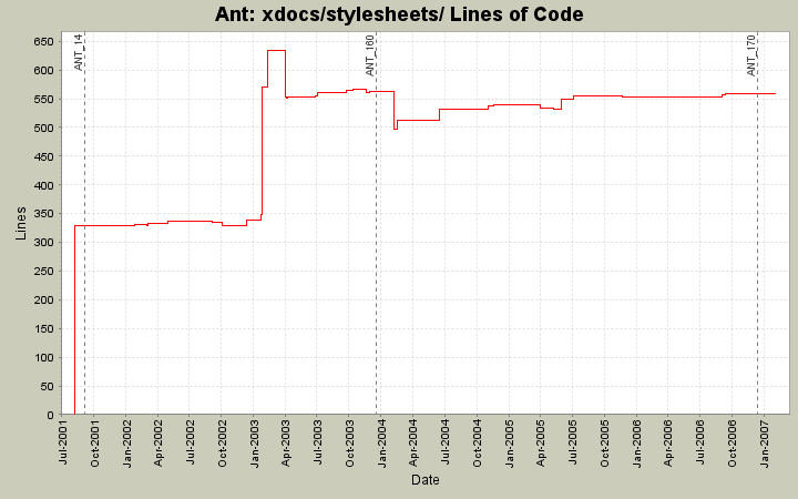 xdocs/stylesheets/ Lines of Code