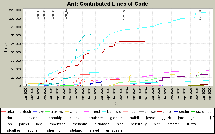 Contributed Lines of Code