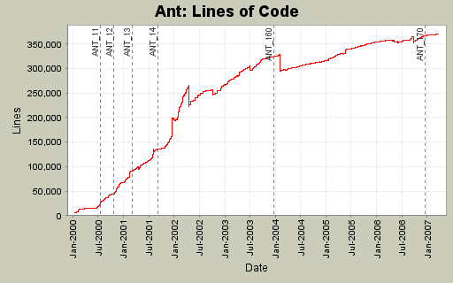 Lines of Code