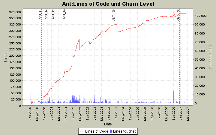 Lines of Code and Churn Level