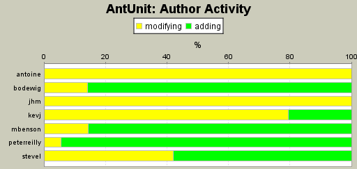 Author Activity