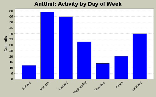 Activity by Day of Week