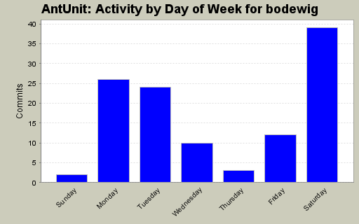 Activity by Day of Week for bodewig