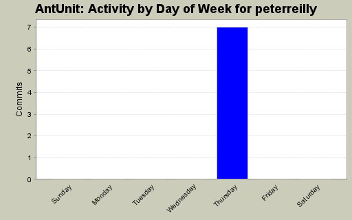 Activity by Day of Week for peterreilly