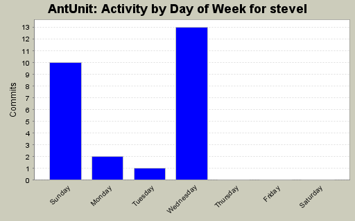 Activity by Day of Week for stevel